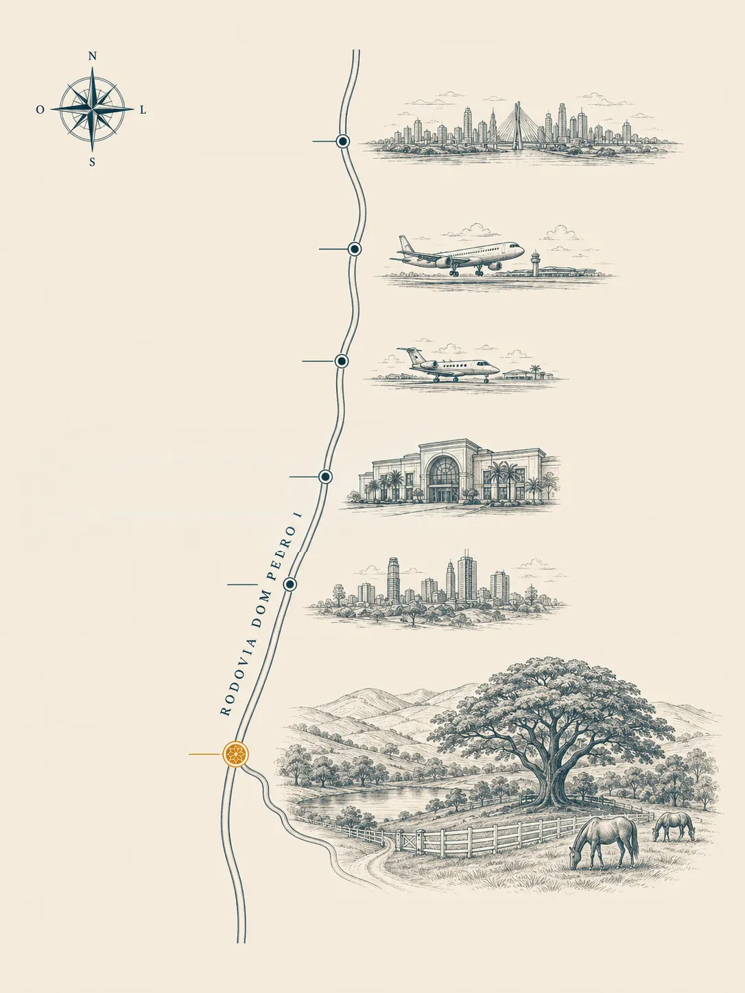 Mapa ilustrado em gravura: a Rodovia Dom Pedro I atravessa o mapa e o acesso do haras, no km 119,5, aparece marcado em âmbar; ao redor, o vale com cerca branca, figueira, lago e cavalos pastando, e, ao longo da rodovia, as vinhetas da cidade, dos shoppings e dos aeroportos.